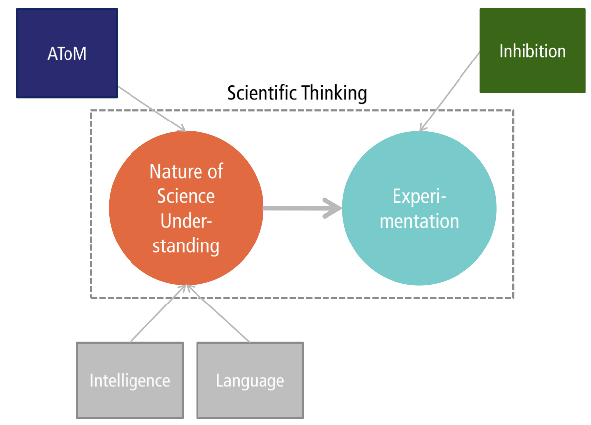 A model of scientific reasoning